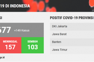 Update Cofid-19 Pertanggal 1 April 2020 Nasional