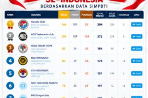 Garuda Club Raih Peringkat 1 Top 10 Klub Taekwondo Indonesia Berdasarkan SIMPBTI
